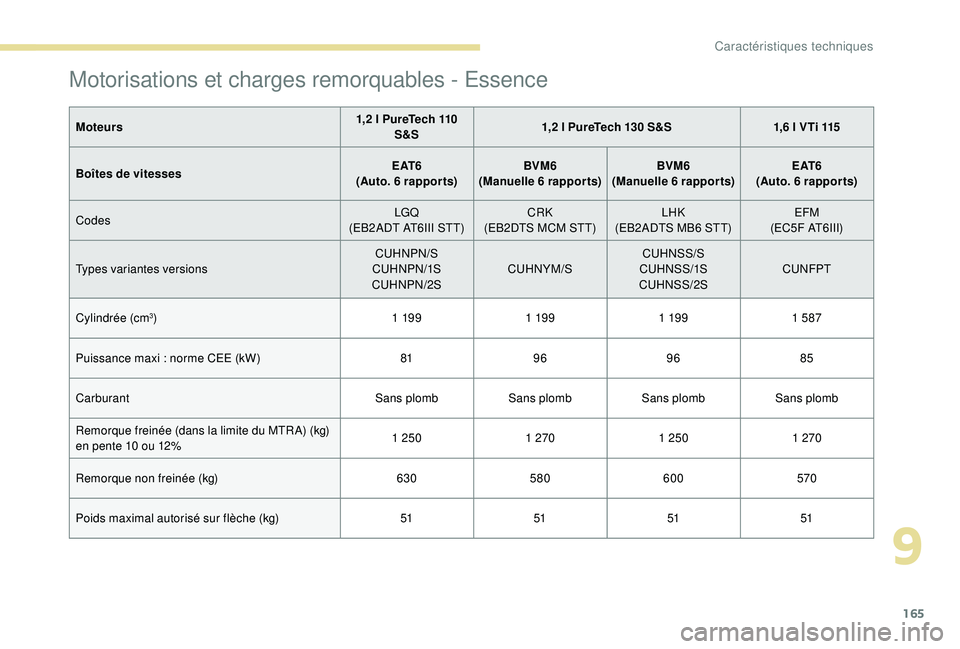 PEUGEOT 2008 2018  Manuel du propriétaire (in French) 165
Motorisations et charges remorquables - Essence
Moteurs1,2 l PureTech 110 
S&S 1,2 l PureTech 130 S&S
1,6 l VTi 115
Boîtes de vitesses E AT 6
(Auto. 6
 

rapports)BVM6
(Manuelle 6
 

rapports)BVM