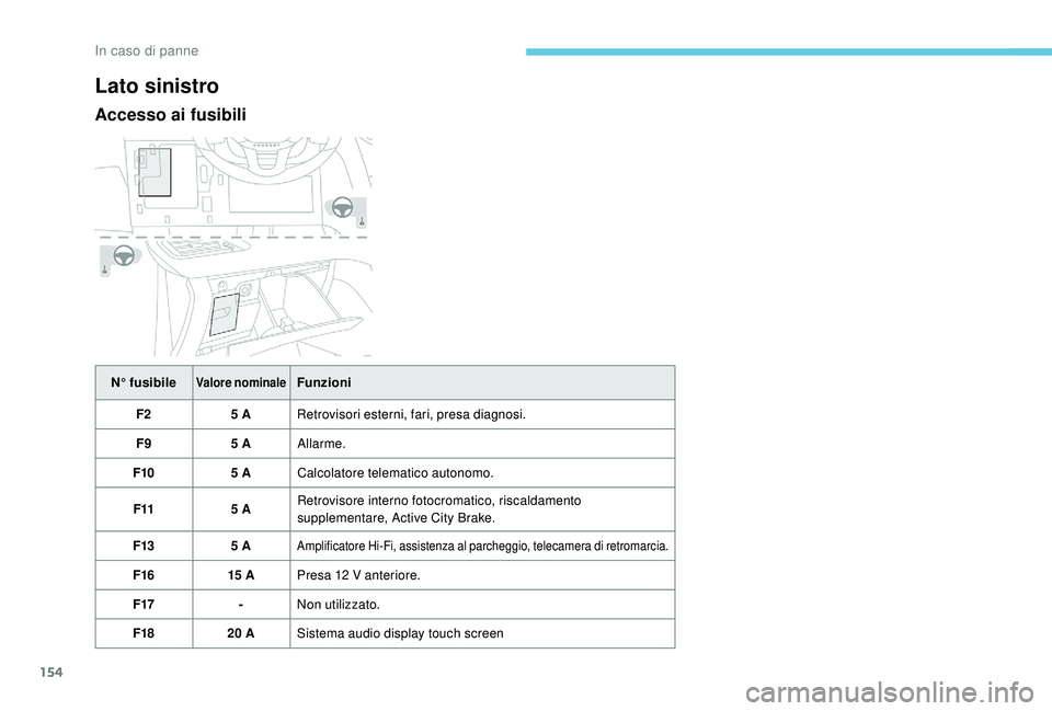 PEUGEOT 2008 2018  Manuale duso (in Italian) 154
Lato sinistro
Accesso ai fusibili
N° fusibileValore nominaleFunzioni
F2 5 ARetrovisori esterni, fari, presa diagnosi.
F9 5 AAllarme.
F10 5 ACalcolatore telematico autonomo.
F11 5 ARetrovisore int