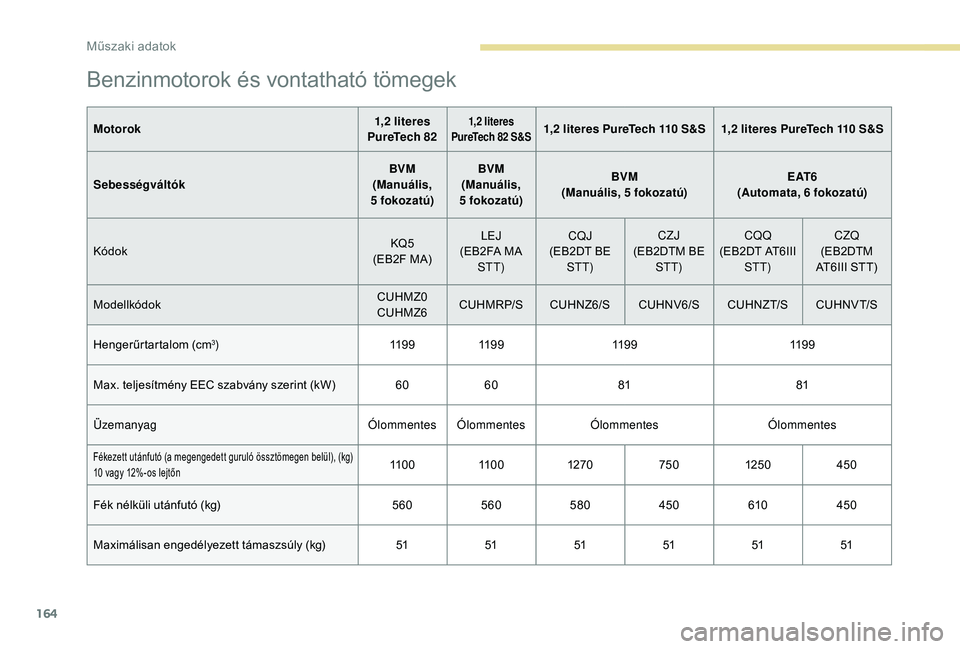 PEUGEOT 2008 2018  Kezelési útmutató (in Hungarian) 164
Benzinmotorok és vontatható tömegek
Motorok1,2 literes 
PureTech 821,2 literes 
PureTech 82 S&S1,2 literes PureTech 110 S&S 1,2 literes PureTech 110 S&S
Sebességváltók BVM
(Manuális, 
5
 

