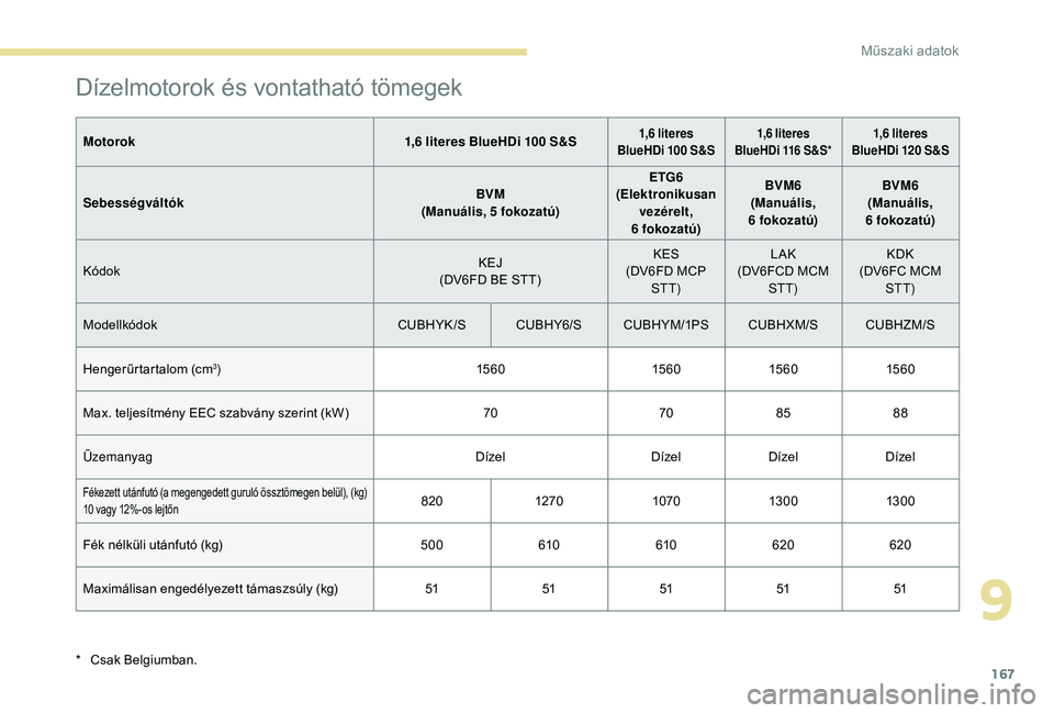 PEUGEOT 2008 2018  Kezelési útmutató (in Hungarian) 167
Dízelmotorok és vontatható tömegek
Motorok1,6 literes BlueHDi 100 S&S1,6 literes 
BlueHDi 100 S&S1,6 literes 
BlueHDi 116 S&S *1,6 literes 
BlueHDi 120 S&S
Sebességváltók BVM
(Manuális, 5 