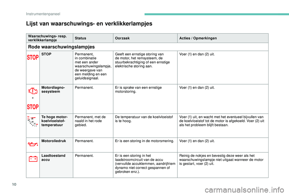 PEUGEOT 2008 2018 Instructieboekje (in Dutch) 10
Lijst van waarschuwings- en verklikkerlampjes
Waarschuwings- resp.
verklikkerlampjeStatus
Oorzaak Acties / Opmerkingen
Rode waarschuwingslampjes
STOPPermanent,
in combinatie
met een ander
waars PEUGEOT 2008 2018 Instructieboekje (in Dutch) 10
Lijst van waarschuwings- en verklikkerlampjes
Waarschuwings- resp.
verklikkerlampjeStatus
Oorzaak Acties / Opmerkingen
Rode waarschuwingslampjes
STOPPermanent,
in combinatie
met een ander
waars