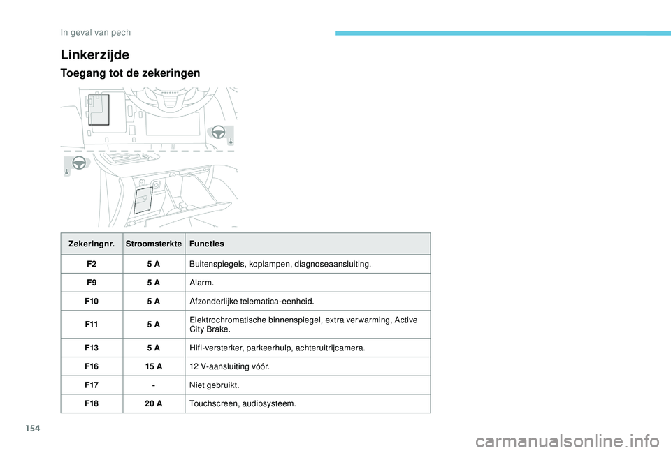 PEUGEOT 2008 2018  Instructieboekje (in Dutch) 154
Linkerzijde
Toegang tot de zekeringen
Zekeringnr.Stroomsterkte Functies
F2 5 ABuitenspiegels, koplampen, diagnoseaansluiting.
F9 5 AAlarm.
F10 5 AAfzonderlijke telematica-eenheid.
F11 5 AElektroch