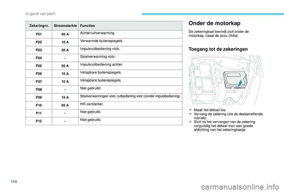 PEUGEOT 2008 2018  Instructieboekje (in Dutch) 156
Zekeringnr.StroomsterkteFuncties
F01 40 AAchterruitverwarming.
F02 10 AVerwarmde buitenspiegels.
F03 30 AImpulsruitbediening vóór.
F04 -Stoelverwarming vóór.
F05 30 AImpulsruitbediening achter