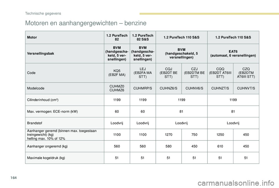 PEUGEOT 2008 2018  Instructieboekje (in Dutch) 164
Motoren en aanhangergewichten – benzine
Motor1.2 PureTech 
82 1.2 PureTech 
82 S&S 1.2 PureTech 110 S&S 1.2 PureTech 110 S&S
Versnellingsbak BVM
(handgescha -
keld, 5 ver-
snellingen) BVM
(handg