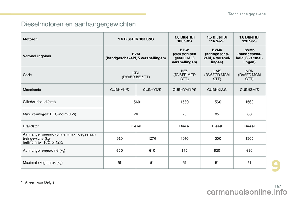 PEUGEOT 2008 2018  Instructieboekje (in Dutch) 167
Dieselmotoren en aanhangergewichten
Motoren1.6 BlueHDi 100 S&S1.6 BlueHDi 
100 S&S 1.6 BlueHDi 
116  S & S* 1.6 BlueHDi 
120 S&S
Versnellingsbak BVM
(handgeschakeld, 5 versnellingen) ETG6
(elektro