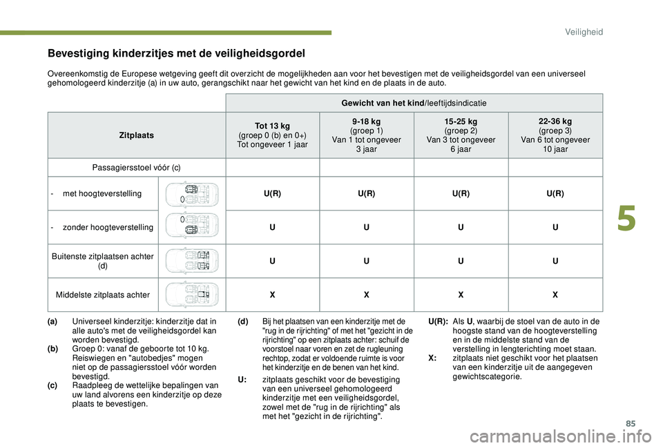 PEUGEOT 2008 2018  Instructieboekje (in Dutch) 85
Gewicht van het kind/leeftijdsindicatie
Zitplaats Tot 13
 
kg
(groep 0 (b) en 0+)
Tot ongeveer 1 jaar 9 -18 kg
(g r o e p  1)
Van 1 tot ongeveer   3 jaar 15 -25 kg
(groep 2)
Van 3 tot ongeveer   6 