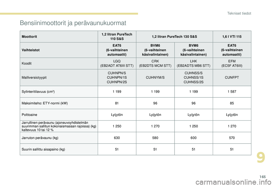 PEUGEOT 2008 2018  Omistajan Käsikirja (in Finnish) 165
Bensiinimoottorit ja perävaunukuormat
Moottorit1,2 litran PureTech 
110  S & S 1,2 litran PureTech 130 S&S
1,6 l VTI 115
Vaihteistot E AT 6
(6-vaihteinen  automaatti) BVM6
(6-vaihteinen 
käsival