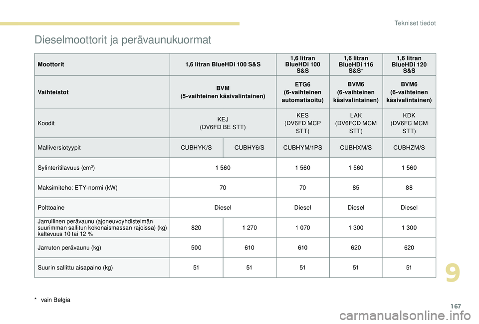 PEUGEOT 2008 2018  Omistajan Käsikirja (in Finnish) 167
Dieselmoottorit ja perävaunukuormat
Moottorit1,6 litran BlueHDi 100 S&S1,6 litran 
BlueHDi 100  S&S 1,6 litran 
BlueHDi 116  S&S * 1,6 litran 
BlueHDi 120  S&S
Vaihteistot BVM
(5-vaihteinen käsi