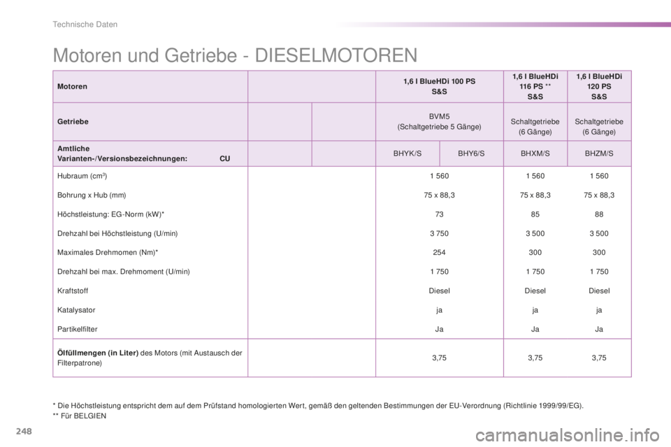 PEUGEOT 2008 2016  Betriebsanleitungen (in German) 248
2008_de_Chap11_caracteristiques-techniques_ed01-2016
* Die Höchstleistung entspricht dem auf dem Prüfstand homologier ten Wer t, gemäß den geltenden Bestimmungen der EU-Verordnung (Richtlinie 