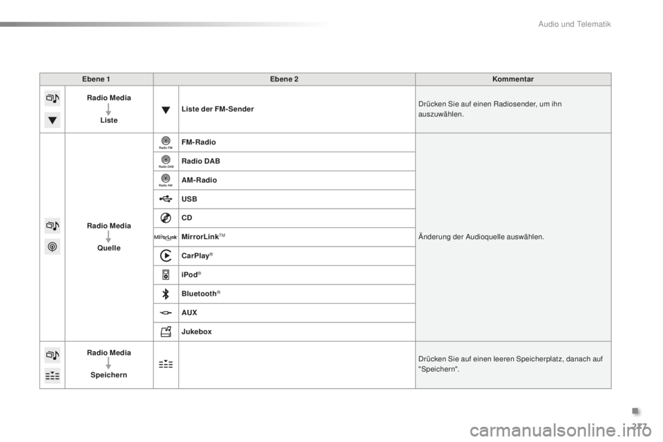 PEUGEOT 2008 2016  Betriebsanleitungen (in German) 277
2008_de_Chap12b_SMEGplus_ed01-2016
Ebene 1Ebene 2 Kommentar
Radio Media
Liste Liste der FM- Sender
Drücken Sie auf einen Radiosender, um ihn 
auszuwählen.
Radio Media Quelle FM-Radio
Änderung d