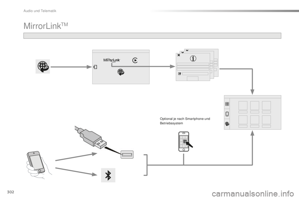 PEUGEOT 2008 2016  Betriebsanleitungen (in German) 302
2008_de_Chap12b_SMEGplus_ed01-2016
MirrorLinkTM
Optional je nach Smar tphone und 
Betriebssystem 
Audio und Telematik  