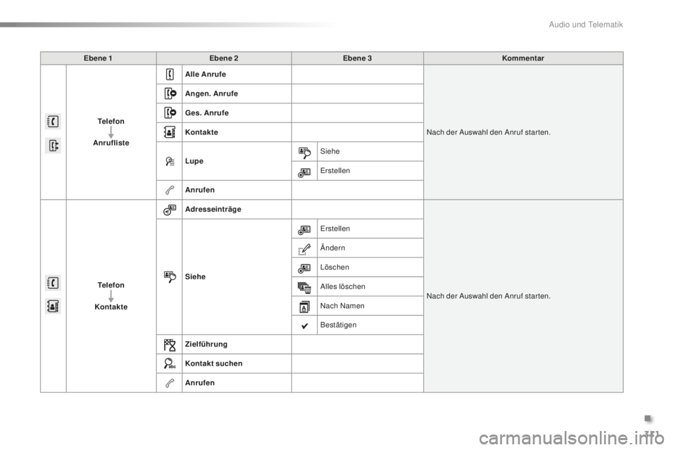 PEUGEOT 2008 2016  Betriebsanleitungen (in German) 311
2008_de_Chap12b_SMEGplus_ed01-2016
Ebene 1Ebene 2 Ebene 3 Kommentar
Telefon
Anrufliste Alle Anrufe
Nach der Auswahl den Anruf star ten.
Angen. Anrufe
Ges. Anrufe
Kontakte
Lupe
Siehe
Erstellen
Anru