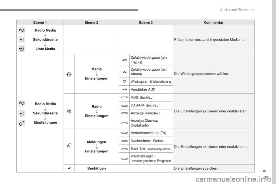 PEUGEOT 2008 2016  Betriebsanleitungen (in German) 37
2008-additif_de_Chap12b_SMEGplus_ed01-2016
Ebene 1Ebene 2 Ebene 3 Kommentar
Radio Media
Sekundärseite Liste Media Präsentation des zuletzt genutzten Mediums.
Radio Media
Sekundärseite Einstellun