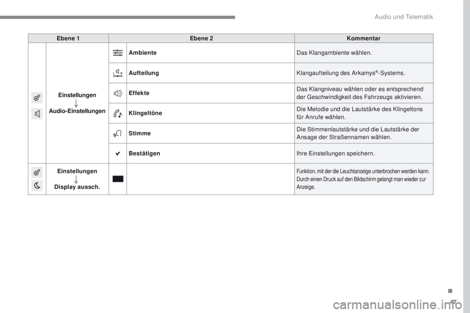 PEUGEOT 2008 2016  Betriebsanleitungen (in German) 47
2008-additif_de_Chap12b_SMEGplus_ed01-2016
Ebene 1Ebene 2 Kommentar
Einstellungen
Audio-Einstellungen Ambiente
Das Klangambiente wählen.
Aufteilung Klangaufteilung des Arkamys
®-Systems.
Effekte 