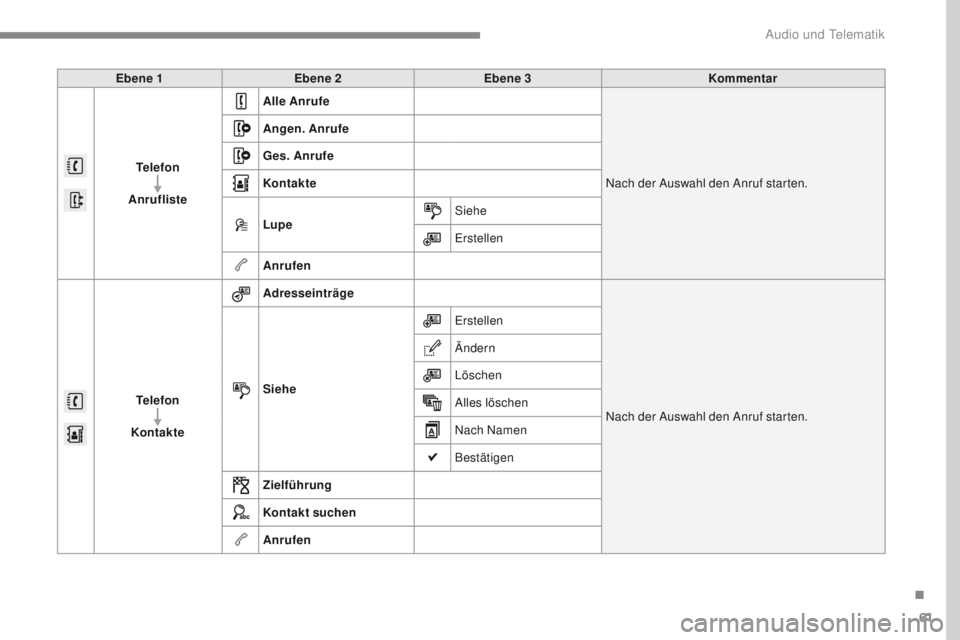 PEUGEOT 2008 2016  Betriebsanleitungen (in German) 61
2008-additif_de_Chap12b_SMEGplus_ed01-2016
Ebene 1Ebene 2 Ebene 3 Kommentar
Telefon
Anrufliste Alle Anrufe
Nach der Auswahl den Anruf starten.
Angen. Anrufe
Ges. Anrufe
Kontakte
Lupe
Siehe
Erstelle