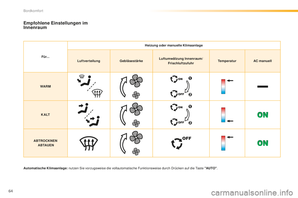 PEUGEOT 2008 2016  Betriebsanleitungen (in German) 64
2008_de_Chap03_confort_ed01-2016
Empfohlene Einstellungen im 
Innenraum
Für...Heizung oder manuelle Klimaanlage
Luftverteilung GebläsestärkeLuftumwälzung Innenraum/
Frischluftzufuhr Temperatur
