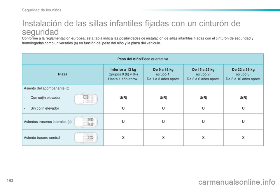 PEUGEOT 2008 2016  Manual del propietario (in Spanish) 162
2008_es_Chap08_securite-enfants_ed01-2016
Instalación de las sillas infantiles fijadas con un cinturón de 
seguridad
Peso del niño/Edad orientativa
Plaza Inferior a 13
  kg 
(grupos 0
  (b) y 0