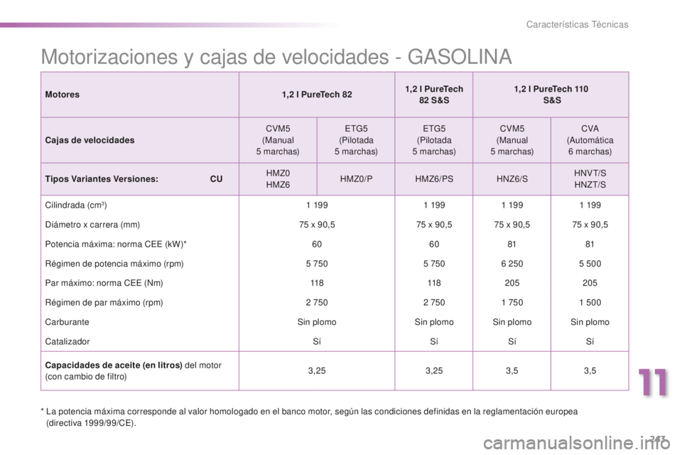 PEUGEOT 2008 2016 Manual del propietario (in Spanish) 243
2008_es_Chap11_caracteristiques-techniques_ed01-2016
Motorizaciones y cajas de velocidades - GASOLINA
* La potencia máxima corresponde al valor homologado en el banco motor, según las condicion PEUGEOT 2008 2016 Manual del propietario (in Spanish) 243
2008_es_Chap11_caracteristiques-techniques_ed01-2016
Motorizaciones y cajas de velocidades - GASOLINA
* La potencia máxima corresponde al valor homologado en el banco motor, según las condicion