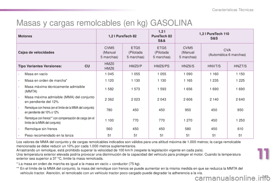 PEUGEOT 2008 2016 Manual del propietario (in Spanish) 245
2008_es_Chap11_caracteristiques-techniques_ed01-2016
* La masa en orden de marcha es igual a la masa en vacío + conductor (75 kg).
* * E n el límite de la MMA del conjunto, la masa del remolqu PEUGEOT 2008 2016 Manual del propietario (in Spanish) 245
2008_es_Chap11_caracteristiques-techniques_ed01-2016
* La masa en orden de marcha es igual a la masa en vacío + conductor (75 kg).
* * E n el límite de la MMA del conjunto, la masa del remolqu