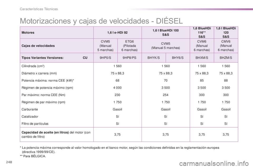 PEUGEOT 2008 2016 Manual del propietario (in Spanish) 248
2008_es_Chap11_caracteristiques-techniques_ed01-2016
* La potencia máxima corresponde al valor homologado en el banco motor, según las condiciones definidas en la reglamentación europea (direc PEUGEOT 2008 2016 Manual del propietario (in Spanish) 248
2008_es_Chap11_caracteristiques-techniques_ed01-2016
* La potencia máxima corresponde al valor homologado en el banco motor, según las condiciones definidas en la reglamentación europea (direc