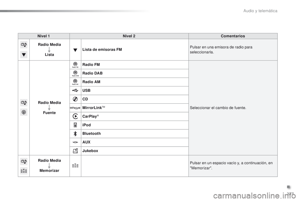 PEUGEOT 2008 2016  Manual del propietario (in Spanish) 277
2008_es_Chap12b_SMEGplus_ed01-2016
Nivel 1Nivel 2 Comentarios
Radio Media
Lista Lista de emisoras FM
Pulsar en una emisora de radio para 
seleccionarla.
Radio Media Fuente Radio FM
Seleccionar el 