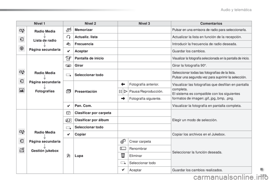 PEUGEOT 2008 2016 Manual del propietario (in Spanish) 279
2008_es_Chap12b_SMEGplus_ed01-2016
Nivel 1Nivel 2 Nivel 3 Comentarios
Radio Media
Lista de radio
Página secundaria Memorizar
Pulsar en una emisora de radio para seleccionarla.
Actualiz. lista Ac PEUGEOT 2008 2016 Manual del propietario (in Spanish) 279
2008_es_Chap12b_SMEGplus_ed01-2016
Nivel 1Nivel 2 Nivel 3 Comentarios
Radio Media
Lista de radio
Página secundaria Memorizar
Pulsar en una emisora de radio para seleccionarla.
Actualiz. lista Ac