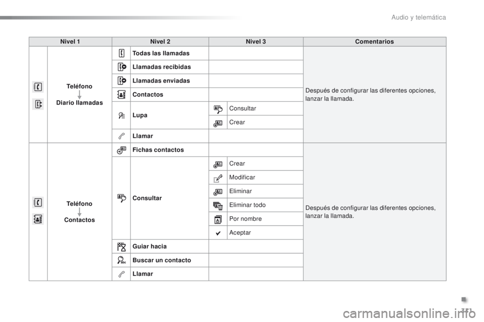 PEUGEOT 2008 2016  Manual del propietario (in Spanish) 311
2008_es_Chap12b_SMEGplus_ed01-2016
Nivel 1Nivel 2 Nivel 3 Comentarios
Teléfono
Diario llamadas Todas las llamadas
Después de configurar las diferentes opciones, 
lanzar la llamada.
Llamadas reci