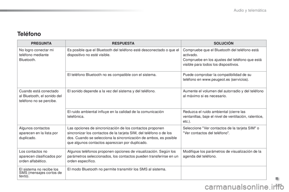 PEUGEOT 2008 2016 Manual del propietario (in Spanish) 325
2008_es_Chap12b_SMEGplus_ed01-2016
PREGUNTARESPUESTA SOLUCIÓN
No logro conectar mi
teléfono mediante
Bluetooth. Es posible que el Bluetooth del teléfono esté desconectado o que el
dispositi PEUGEOT 2008 2016 Manual del propietario (in Spanish) 325
2008_es_Chap12b_SMEGplus_ed01-2016
PREGUNTARESPUESTA SOLUCIÓN
No logro conectar mi
teléfono mediante
Bluetooth. Es posible que el Bluetooth del teléfono esté desconectado o que el
dispositi