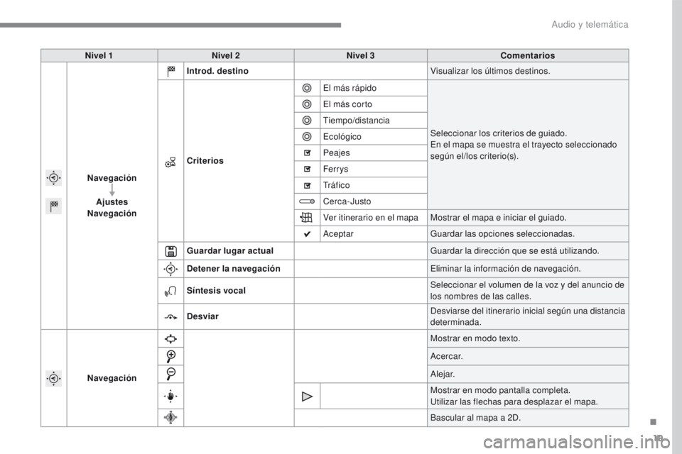 PEUGEOT 2008 2016  Manual del propietario (in Spanish) 19
2008-additif_es_Chap12b_SMEGplus_ed01-2016
Nivel 1Nivel 2 Nivel 3 Comentarios
Navegación Ajustes
Navegación Introd. destino
Visualizar los últimos destinos.
Criterios El más rápido
Seleccionar