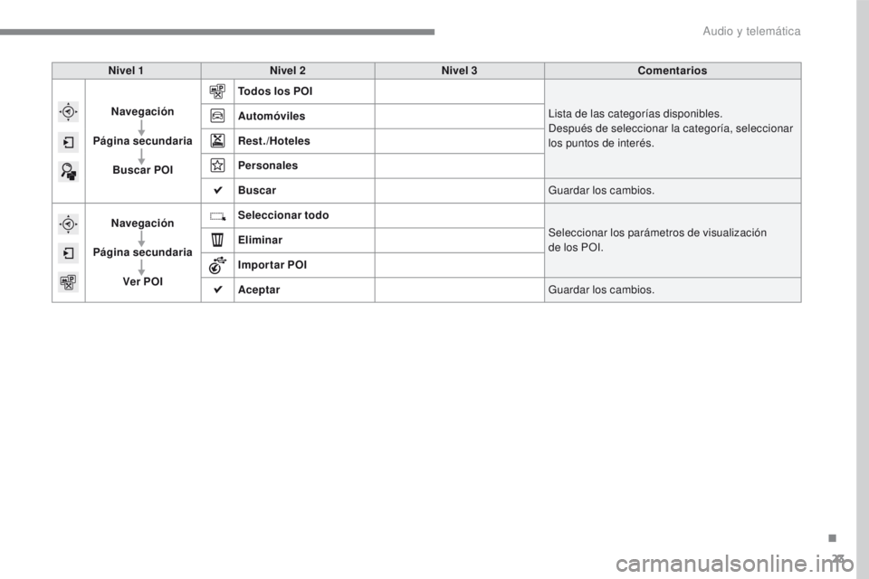 PEUGEOT 2008 2016  Manual del propietario (in Spanish) 23
2008-additif_es_Chap12b_SMEGplus_ed01-2016
Nivel 1Nivel 2 Nivel 3 Comentarios
Navegación
Página secundaria Buscar POI Todos los POI
Lista de las categorías disponibles.
Después de seleccionar l