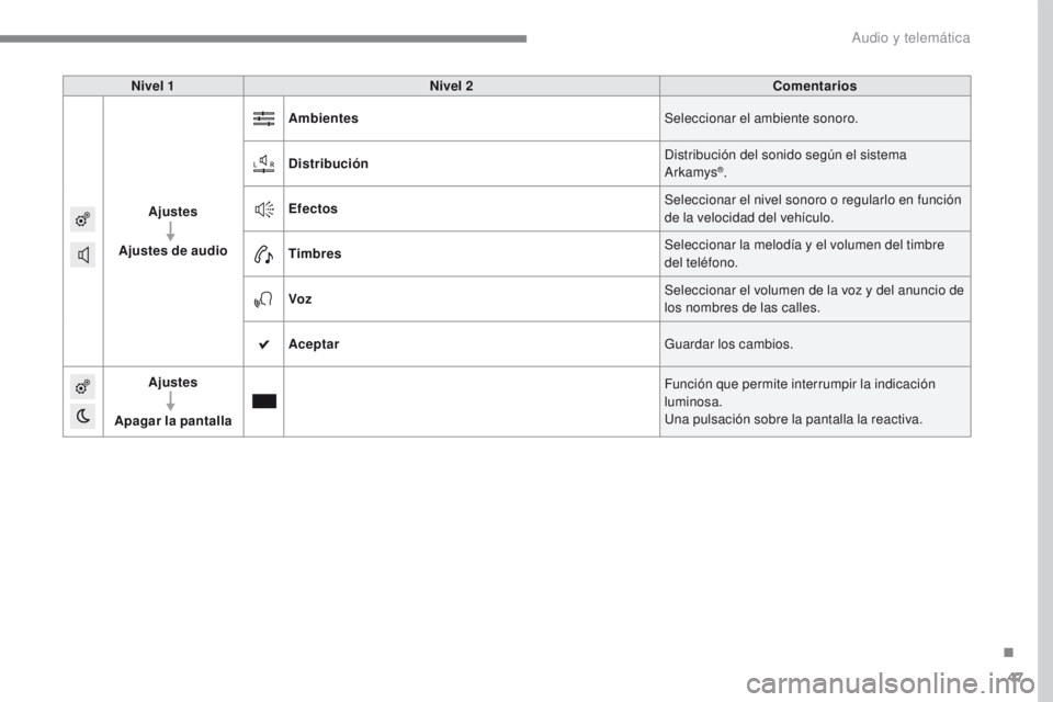 PEUGEOT 2008 2016  Manual del propietario (in Spanish) 47
2008-additif_es_Chap12b_SMEGplus_ed01-2016
Nivel 1Nivel 2 Comentarios
Ajustes
Ajustes de audio Ambientes
Seleccionar el ambiente sonoro.
Distribución Distribución del sonido según el sistema 
Ar