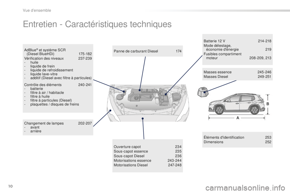 PEUGEOT 2008 2016  Manuel du propriétaire (in French) 10
Entretien - Caractéristiques techniques
Éléments d'identification 253
Dimensions  252
Changement de lampes
 2

02-207
-
 

avant
-
 
arrière Panne de carburant Diesel
 
1

74
Ouverture capo