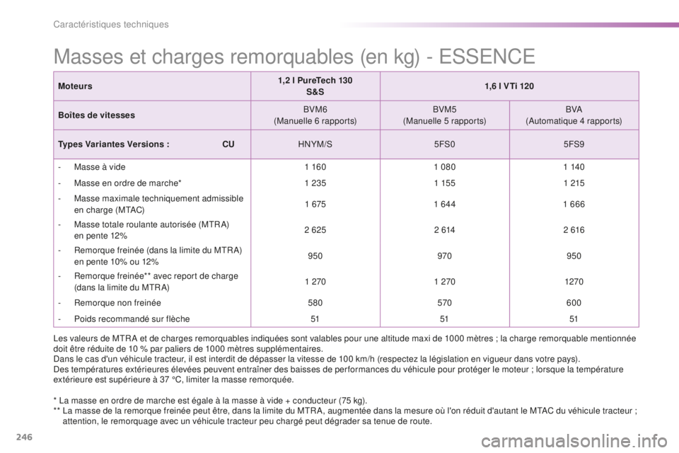 PEUGEOT 2008 2016 Manuel du propriétaire (in French) 246
Masses et charges remorquables (en kg) - ESSENCE
Moteurs1,2 l PureTech 130
S&S 1,6 l VTi 120
Boîtes de vitesses BVM6
(Manuelle 6 rapports) BVM5
(Manuelle 5 rapports) BVA
(Automatique 4 rapports)
PEUGEOT 2008 2016 Manuel du propriétaire (in French) 246
Masses et charges remorquables (en kg) - ESSENCE
Moteurs1,2 l PureTech 130
S&S 1,6 l VTi 120
Boîtes de vitesses BVM6
(Manuelle 6 rapports) BVM5
(Manuelle 5 rapports) BVA
(Automatique 4 rapports)