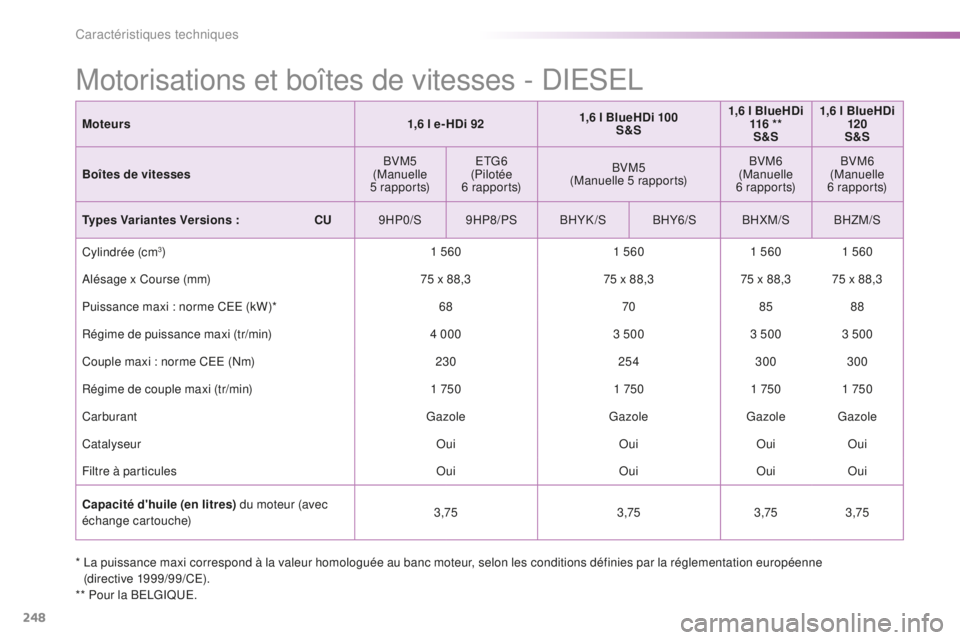 PEUGEOT 2008 2016 Manuel du propriétaire (in French) 248
* La puissance maxi correspond à la valeur homologuée au banc moteur, selon les conditions définies par la réglementation européenne (directive 1999/99/CE).
** Pour la BELGIQUE.
Motorisation PEUGEOT 2008 2016 Manuel du propriétaire (in French) 248
* La puissance maxi correspond à la valeur homologuée au banc moteur, selon les conditions définies par la réglementation européenne (directive 1999/99/CE).
** Pour la BELGIQUE.
Motorisation