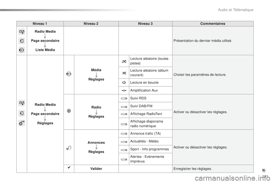 PEUGEOT 2008 2016  Manuel du propriétaire (in French) 281
Niveau 1Niveau 2 Niveau 3 Commentaires
Radio Media
Page secondaire Liste Média Présentation du dernier média utilisé.
Radio Media
Page secondaire Réglages Média
Réglages Lecture aléatoire 
