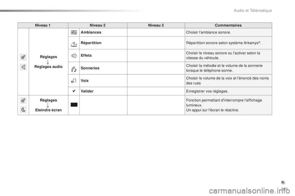 PEUGEOT 2008 2016  Manuel du propriétaire (in French) 291
Niveau 1Niveau 2 Niveau 3 Commentaires
Réglages
Réglages audio Ambiances
Choisir l’ambiance sonore.
Répartition Répartition sonore selon système Arkamys
®.
Effets Choisir le niveau sonore 