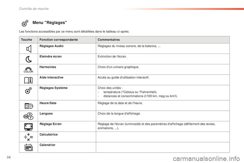 PEUGEOT 2008 2016  Manuel du propriétaire (in French) 36
Menu "Réglages"
Les fonctions accessibles par ce menu sont détaillées dans le tableau ci-après.Touche Fonction correspondante Commentaires
Réglages Audio Réglages du niveau sonore, de