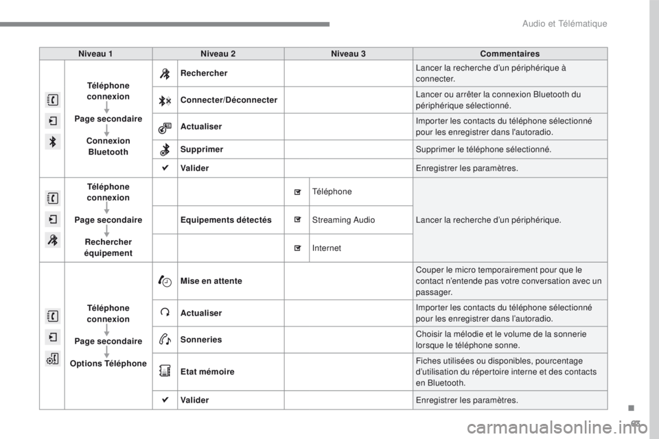 PEUGEOT 2008 2016 Manuel du propriétaire (in French) 63
Niveau 1Niveau 2 Niveau 3 Commentaires
Téléphone
connexion
Page secondaire Connexion Bluetooth Rechercher
Lancer la recherche d’un périphérique à
connecter.
Connecter/Déconnecter Lancer o PEUGEOT 2008 2016 Manuel du propriétaire (in French) 63
Niveau 1Niveau 2 Niveau 3 Commentaires
Téléphone
connexion
Page secondaire Connexion Bluetooth Rechercher
Lancer la recherche d’un périphérique à
connecter.
Connecter/Déconnecter Lancer o