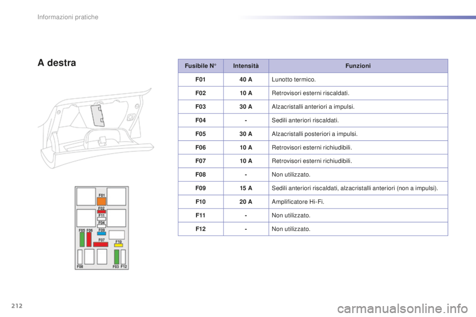 PEUGEOT 2008 2016  Manuale duso (in Italian) 212
2008_it_Chap09_info-pratiques_ed01-2016
Fusibile N°Intensità Funzioni
F01 40
  ALunotto termico.
F02 10
 

ARetrovisori esterni riscaldati.
F03 30
  AAlzacristalli anteriori a impulsi.
F04 -Sedi