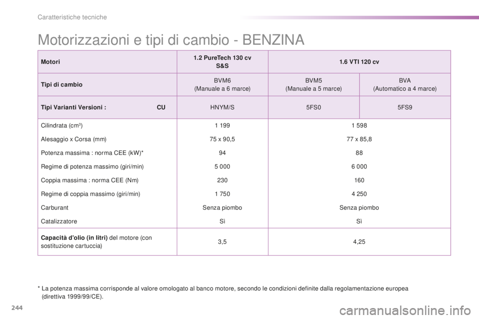PEUGEOT 2008 2016  Manuale duso (in Italian) 244
2008_it_Chap11_caracteristiques-techniques_ed01-2016
Motori1.2   PureTech 130   cv
S&S 1.6
  VTI 120   cv
Tipi di cambio BVM6
(Manuale a 6
 

marce)BVM5
(Manuale a 5
 

marce)BVA
(Automatico a 4
 