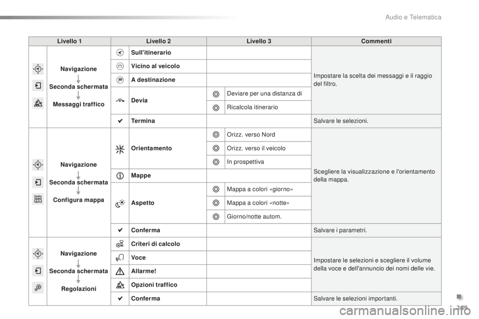 PEUGEOT 2008 2016  Manuale duso (in Italian) 269
2008_it_Chap12b_SMEGplus_ed01-2016
Livello 1Livello 2 Livello 3 Commenti
Navigazione
Seconda schermata Messaggi traffico Sull'itinerario
Impostare la scelta dei messaggi e il raggio 
del filtr