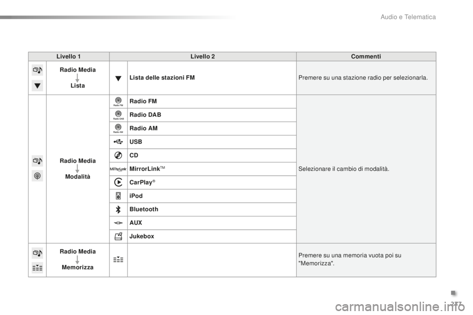 PEUGEOT 2008 2016  Manuale duso (in Italian) 277
2008_it_Chap12b_SMEGplus_ed01-2016
Livello 1Livello 2 Commenti
Radio Media
Lista Lista delle stazioni FM
Premere su una stazione radio per selezionarla.
Radio Media Modalità Radio FM
Selezionare 