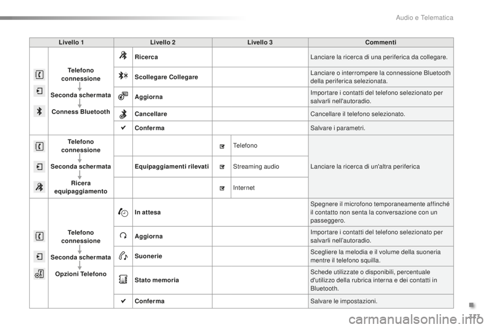 PEUGEOT 2008 2016 Manuale duso (in Italian) 313
2008_it_Chap12b_SMEGplus_ed01-2016
Livello 1Livello 2 Livello 3 Commenti
Telefono
connessione
Seconda schermata Conness Bluetooth Ricerca
Lanciare la ricerca di una periferica da collegare.
Scol PEUGEOT 2008 2016 Manuale duso (in Italian) 313
2008_it_Chap12b_SMEGplus_ed01-2016
Livello 1Livello 2 Livello 3 Commenti
Telefono
connessione
Seconda schermata Conness Bluetooth Ricerca
Lanciare la ricerca di una periferica da collegare.
Scol