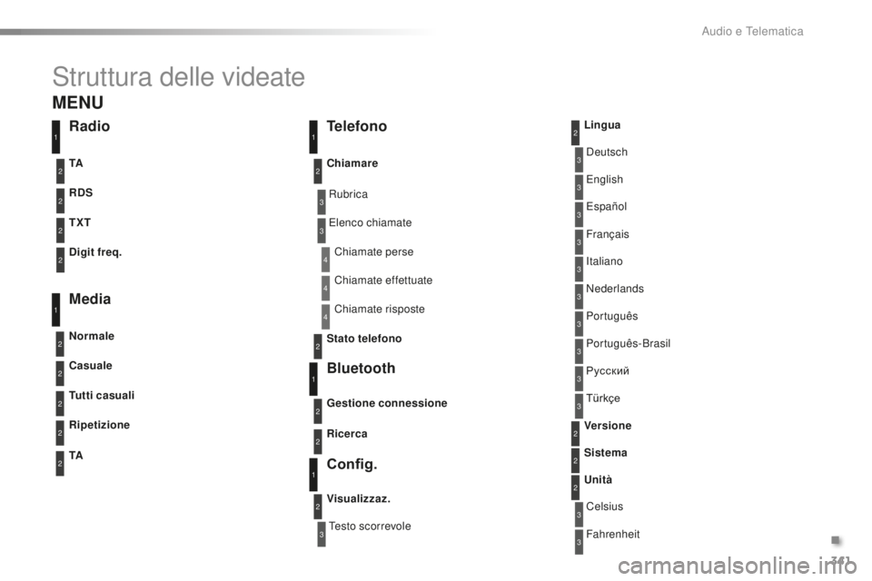 PEUGEOT 2008 2016  Manuale duso (in Italian) 341
2008_it_Chap12c_RDE2_ed01-2016
Struttura delle videate
3
3
3
3
3
3
3
3
3
3
3
3
3
3
3
4
4
4
Rubrica
Testo scorrevoleDeutsch
Italiano Español
Português
Русский
Celsius English
Nederlands Fr