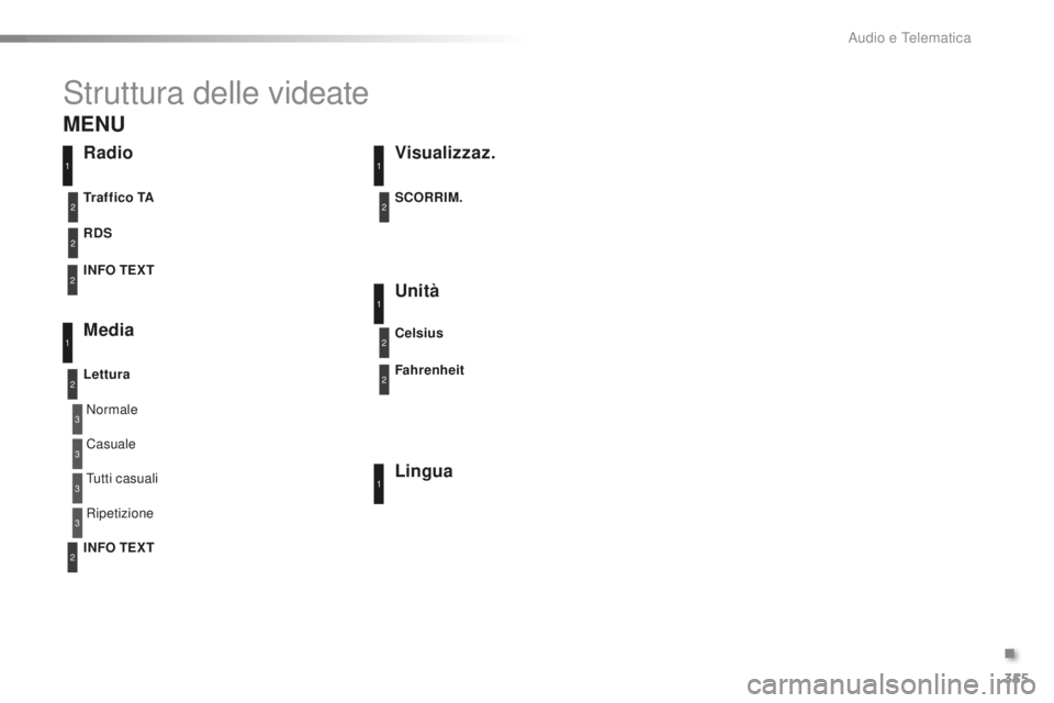 PEUGEOT 2008 2016  Manuale duso (in Italian) 355
2008_it_Chap12d_RDE1_ed01-2016
Struttura delle videate
3
3
3
3
Normale
Tutti casuali Casuale
Ripetizione
RadioVisualizzaz.
Unità
Lingua
RDS
Media
Lettura INFO TEXT Traffico TA SCORRIM.
Celsius
Fa