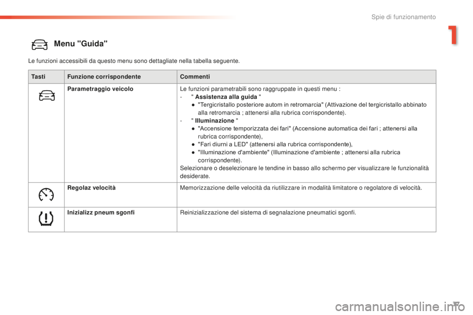PEUGEOT 2008 2016 Manuale duso (in Italian) 37
2008_it_Chap01_controle-de-marche_ed01-2016
Menu "Guida"
Le funzioni accessibili da questo menu sono dettagliate nella tabella seguente.Ta s t i Funzione corrispondente Commenti
Parametragg PEUGEOT 2008 2016 Manuale duso (in Italian) 37
2008_it_Chap01_controle-de-marche_ed01-2016
Menu "Guida"
Le funzioni accessibili da questo menu sono dettagliate nella tabella seguente.Ta s t i Funzione corrispondente Commenti
Parametragg