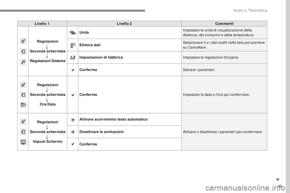 PEUGEOT 2008 2016  Manuale duso (in Italian) 49
2008-additif_it_Chap12b_SMEGplus_ed01-2016
Livello 1Livello 2 Commenti
Regolazioni
Seconda schermata Regolazioni Sistema Unità
Impostare le unità di visualizzazione della 
distanza, del consumo e