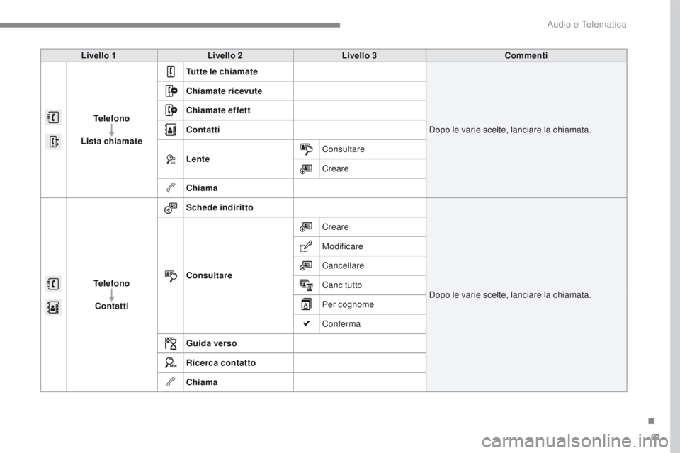 PEUGEOT 2008 2016  Manuale duso (in Italian) 61
2008-additif_it_Chap12b_SMEGplus_ed01-2016
Livello 1Livello 2 Livello 3 Commenti
Telefono
Lista chiamate Tutte le chiamate
Dopo le varie scelte, lanciare la chiamata.
Chiamate ricevute
Chiamate eff