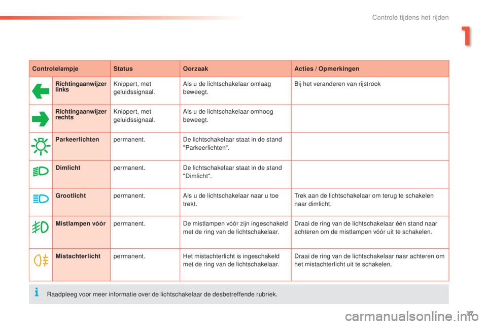 PEUGEOT 2008 2016  Instructieboekje (in Dutch) 17
2008_nl_Chap01_controle-de-marche_ed01-2016
ControlelampjeStatusOorzaak Acties / Opmerkingen
Richtingaanwijzer 
links Knippert, met 
geluidssignaal. Als u de lichtschakelaar omlaag 
beweegt. Bij he