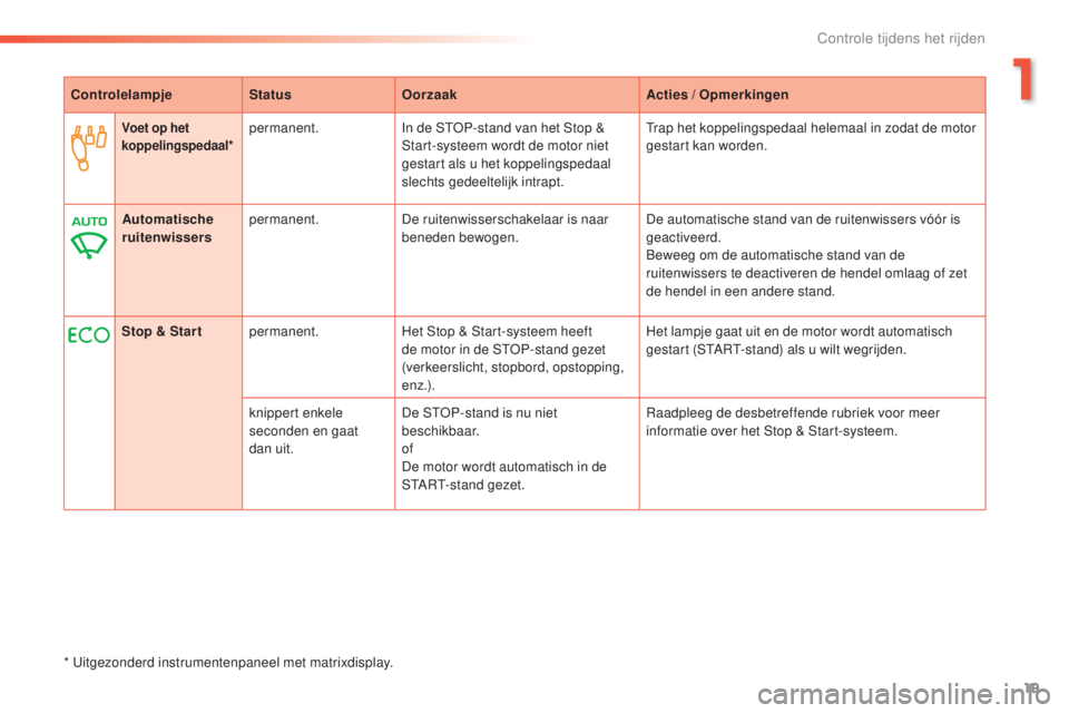 PEUGEOT 2008 2016  Instructieboekje (in Dutch) 19
2008_nl_Chap01_controle-de-marche_ed01-2016
ControlelampjeStatusOorzaak Acties / Opmerkingen
Voet op het 
koppelingspedaal*permanent.In de STOP-stand van het Stop & 
Start-systeem wordt de motor ni